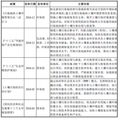2018年中國環境保護行業管理體系、法律法規與專用設備政策圖解